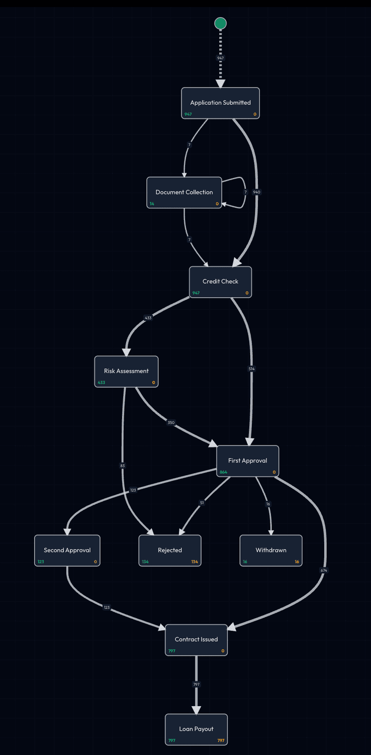 A loan request process showing variations and loops